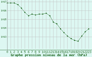 Courbe de la pression atmosphrique pour Saint-Quentin (02)