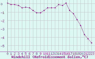 Courbe du refroidissement olien pour Langres (52) 