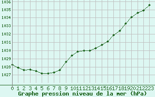 Courbe de la pression atmosphrique pour Tours (37)