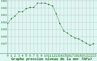 Courbe de la pression atmosphrique pour Trets (13)