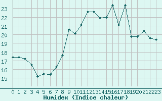 Courbe de l'humidex pour Miribel-les-Echelles (38)