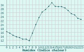 Courbe de l'humidex pour Saint-Philbert-de-Grand-Lieu (44)