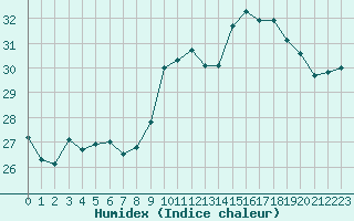 Courbe de l'humidex pour Saint-Jean-de-Vedas (34)