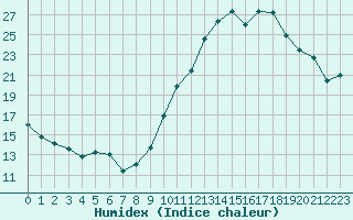 Courbe de l'humidex pour Pau (64)