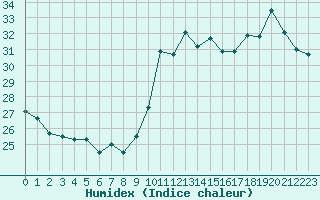 Courbe de l'humidex pour Cap Bar (66)