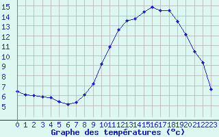 Courbe de tempratures pour Pertuis - Grand Cros (84)
