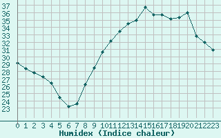 Courbe de l'humidex pour Orschwiller (67)