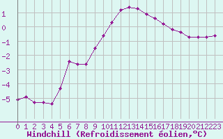 Courbe du refroidissement olien pour Selonnet (04)