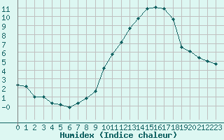 Courbe de l'humidex pour Villarzel (Sw)