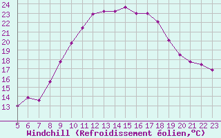 Courbe du refroidissement olien pour Saint-Jean-de-Vedas (34)