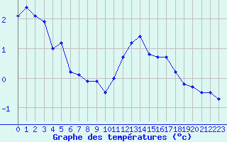 Courbe de tempratures pour Le Touquet (62)