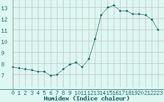 Courbe de l'humidex pour Tours (37)