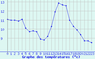 Courbe de tempratures pour Nmes - Courbessac (30)