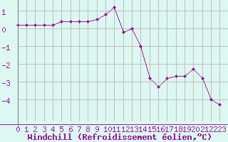 Courbe du refroidissement olien pour Chteaudun (28)