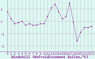 Courbe du refroidissement olien pour Connerr (72)