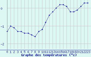 Courbe de tempratures pour Corny-sur-Moselle (57)