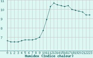 Courbe de l'humidex pour Nantes (44)