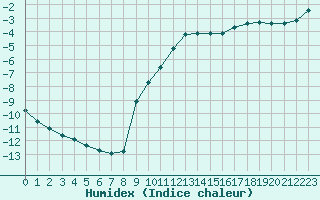 Courbe de l'humidex pour Sain-Bel (69)