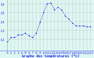 Courbe de tempratures pour Figari (2A)