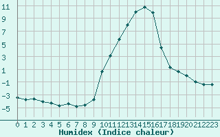 Courbe de l'humidex pour Le Puy - Loudes (43)