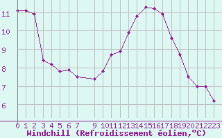 Courbe du refroidissement olien pour Biscarrosse (40)