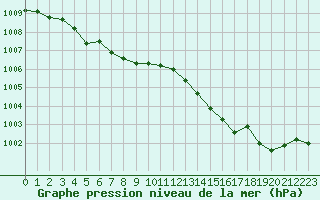 Courbe de la pression atmosphrique pour Sandillon (45)