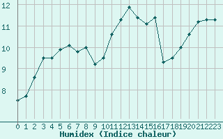 Courbe de l'humidex pour Ile d'Yeu - Saint-Sauveur (85)