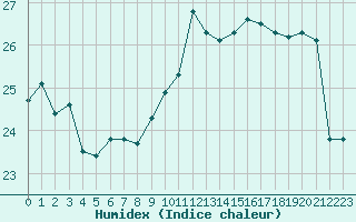 Courbe de l'humidex pour Porquerolles (83)