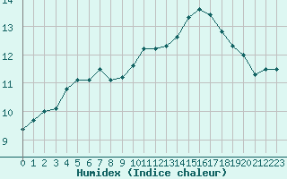 Courbe de l'humidex pour Gurande (44)