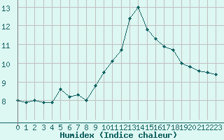 Courbe de l'humidex pour Toulon (83)