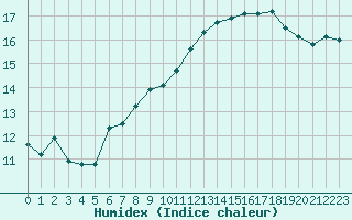 Courbe de l'humidex pour Amiens - Dury (80)