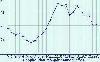 Courbe de tempratures pour Pointe de Chassiron (17)