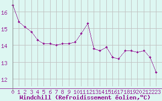 Courbe du refroidissement olien pour Sainte-Genevive-des-Bois (91)