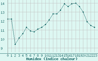 Courbe de l'humidex pour Cap Gris-Nez (62)