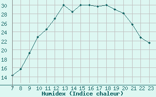 Courbe de l'humidex pour Doissat (24)