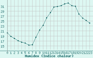 Courbe de l'humidex pour Bourg-Saint-Maurice (73)