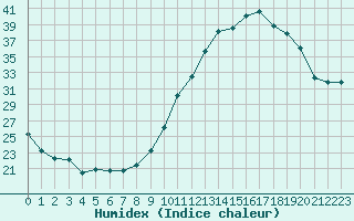 Courbe de l'humidex pour Saint-Girons (09)