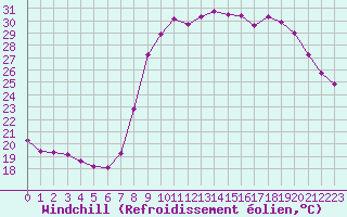 Courbe du refroidissement olien pour Les Pennes-Mirabeau (13)
