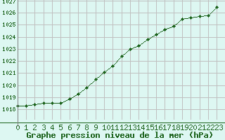 Courbe de la pression atmosphrique pour Cazaux (33)