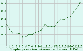 Courbe de la pression atmosphrique pour Tour-en-Sologne (41)