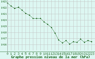 Courbe de la pression atmosphrique pour Perpignan (66)