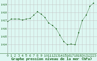 Courbe de la pression atmosphrique pour Eygliers (05)