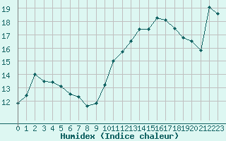 Courbe de l'humidex pour Agde (34)