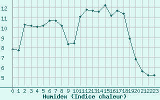 Courbe de l'humidex pour Nonaville (16)