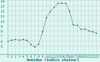 Courbe de l'humidex pour Dijon / Longvic (21)