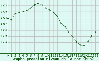 Courbe de la pression atmosphrique pour Ambrieu (01)