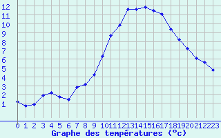 Courbe de tempratures pour Les Pennes-Mirabeau (13)