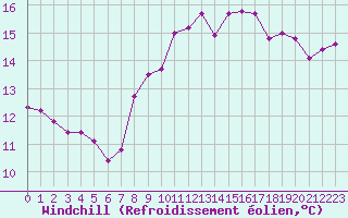 Courbe du refroidissement olien pour Six-Fours (83)