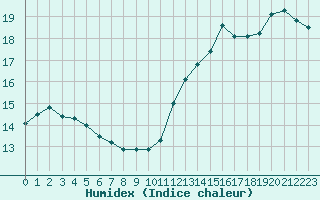 Courbe de l'humidex pour Pointe de Chassiron (17)