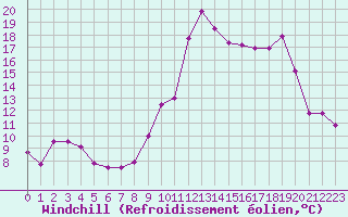 Courbe du refroidissement olien pour Annecy (74)